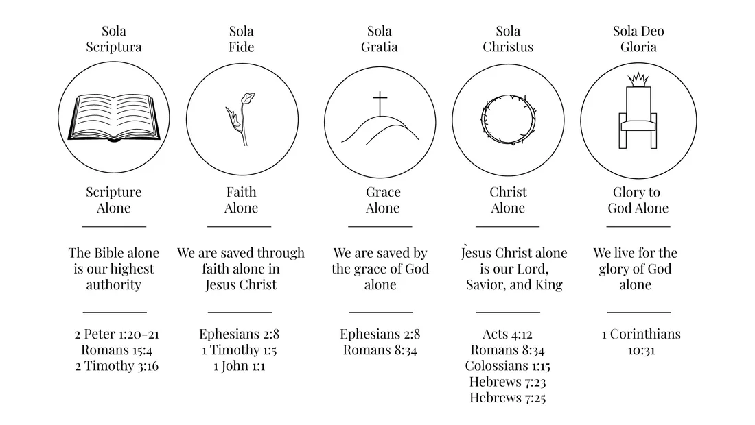 The five solas of the Reformation. Sola Scriptura, Scripture alone: the Bible alone is our highest authority (2 Peter 1:20-21; Romans 15:4; 2 Timothy 3:16). Sola Fide, faith alone: we are saved through faith alone in Jesus Christ (Ephesians 2:8; 1 Timothy 1:5; 1 John 1:1). Sola Gratia, grace alone: we are saved by the grace of God alone (Ephesians 2:8; Romans 8:34). Solus Christus, Christ alone: Jesus Christ alone is our Lord, Savior, and King (Acts 4:12; Romans 8:34; Colossians 1:15; Hebrews 7:23, 25). Soli Deo Gloria, glory to God alone: we live for the glory of God alone (1 Corinthians 10:31).